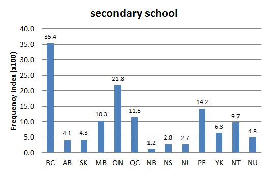 Chart 2: Regional Domain Search, 2 Apr. 2014