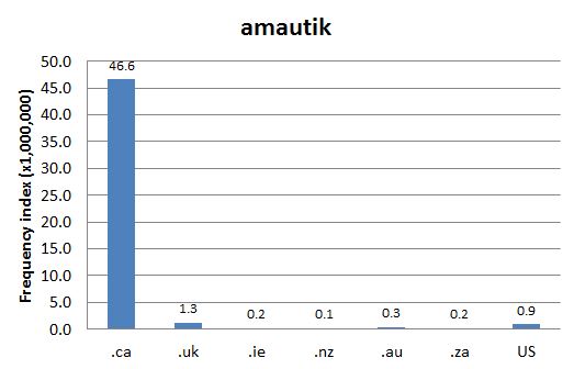 
        Chart 1: Internet Domain Search, 30 Oct. 2013      