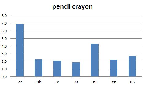 
        
        Chart 1: Internet Domain Search, 30 Apr. 2012            