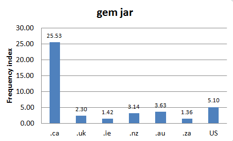 
        
        Chart 1: Internet Domain Search, 18 Jul. 2012            