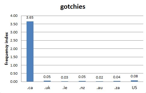 
        
                 Chart 1: Internet Domain Search, 18 Jul. 2012                  