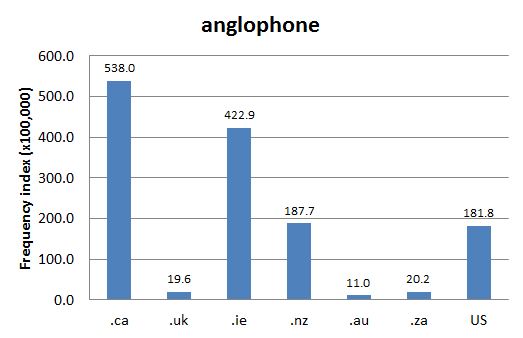 
        Chart 1: Internet Domain Search, 23 Aug. 2012      