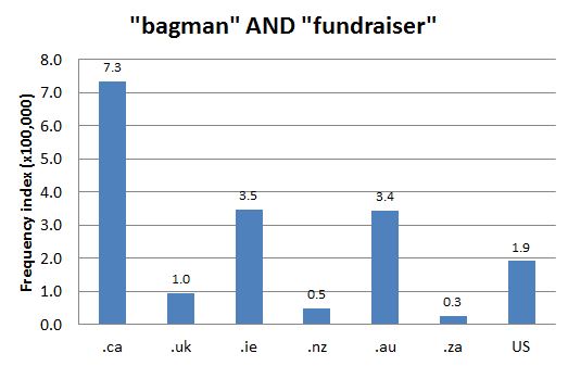 
        Chart 1: Internet Domain Search, 10 Sep. 2013      