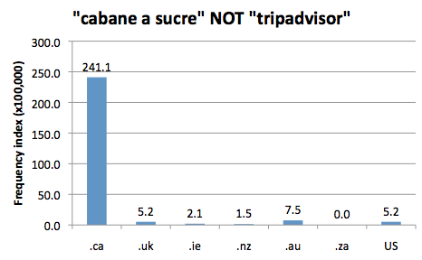                   Chart 1: Internet Domain Search, 30 Oct. 2013            