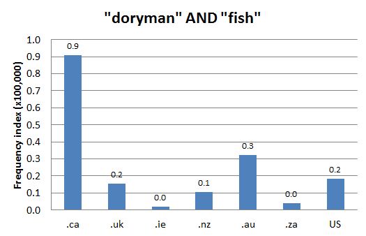 Chart 1: Internet Domain Search, 17 July 2012