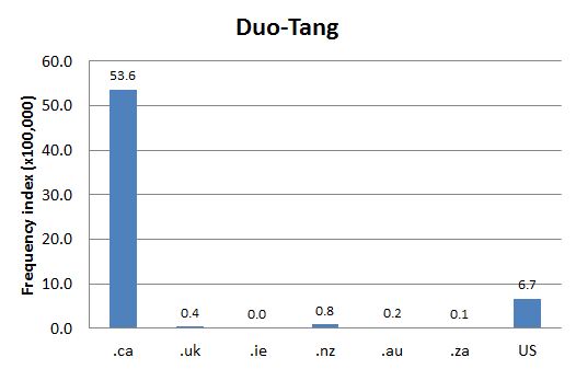 
        Chart 1: Internet Domain Search, 19 Jul. 2012      