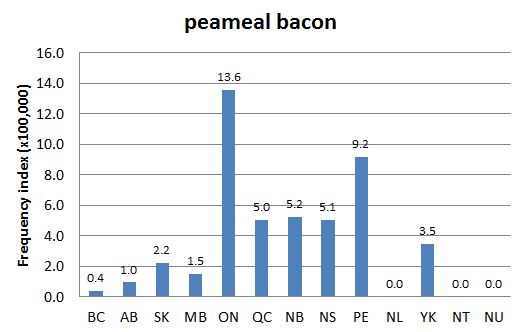 Chart 2: Regional Domain Search, 29 May 2014