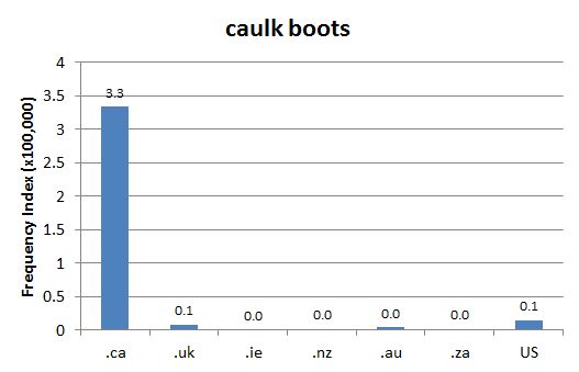 
        
        Chart 1: Internet Domain Search, 13 Mar. 2014  ("cork boot" was not feasibly searchable)          