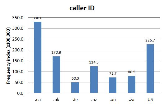 
        Chart 2: Internet Domain Search, 20 Aug. 2012       