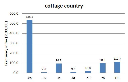
        Chart 1: Internet Domain Search, 10 Sep. 2012       