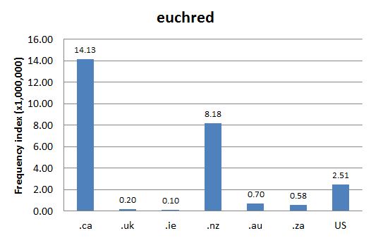 
        Chart 1: Internet Domain Search, 21 Sep. 2012      