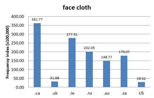 
        Chart 1: Internet Domain Search, 8 Aug. 2012      