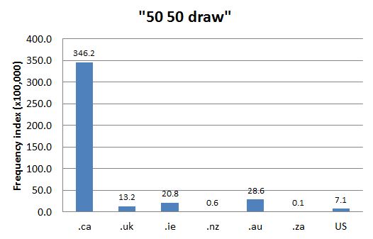 Chart 1: Internet Domain Search, 4 February 2014