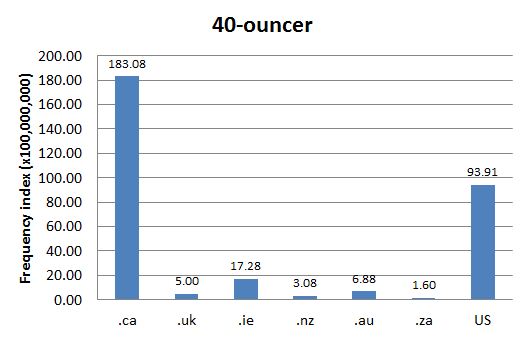 
        Chart 1: Internet Domain Search, 21 Sep. 2012      