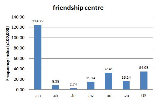 Chart 1: Internet Domain Search, 10 August 2012