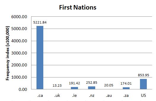 
        Chart 1: Internet Domain Search, 8 Aug. 2012      