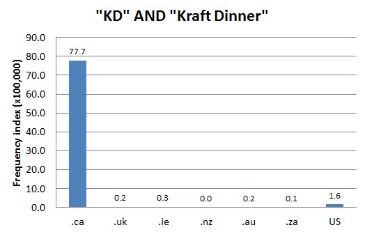 
        Chart 2: Internet Domain Search, 10 Oct. 2012      