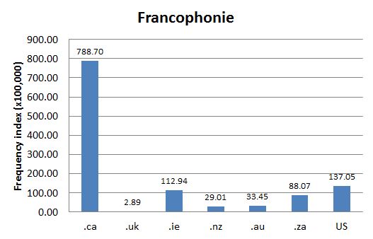 
        Chart 1: Internet Domain Search, 10 Aug. 2012      