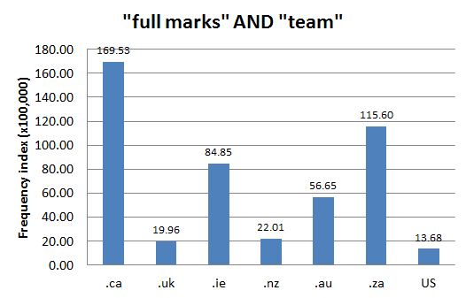 
        Chart 1: Internet Domain Search, 5 Oct. 2012      