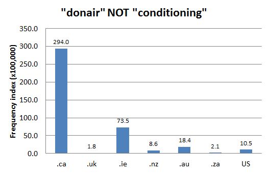 
        Chart 1: Internet Domain Search, 10 Oct. 2012      