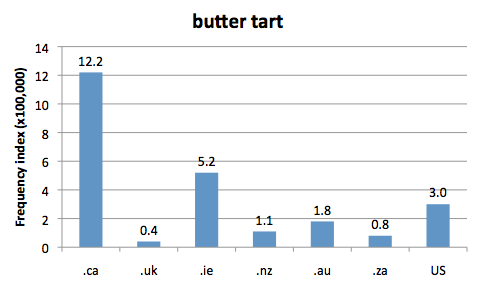 Chart 1: Internet Domain Search, 24 Oct. 2012