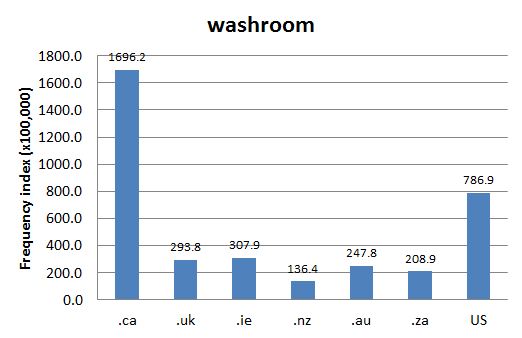 
        Chart 1: Internet Domain Search, 19 Oct. 2012      