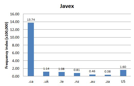 
        Chart 1: Internet Domain Search, 14 Aug. 2012      