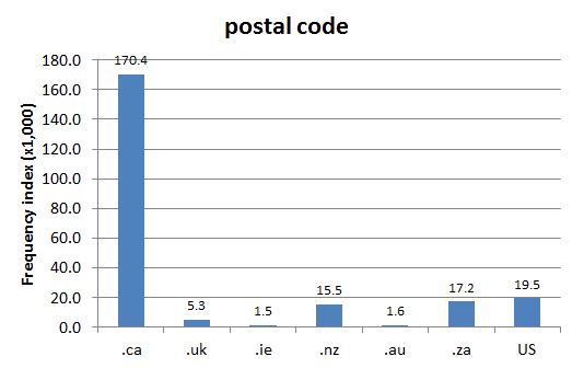 
        Chart 1: Internet Domain Search, 6 Jun. 2013      