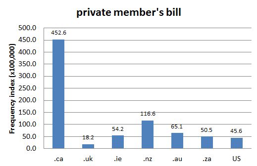 
        Chart 1: Internet Domain Search, 4 Oct. 2012      