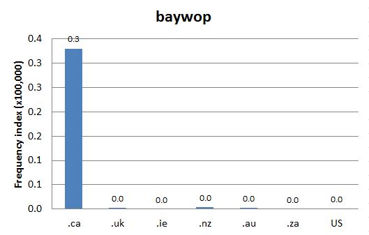 Chart 1: Internet Domain Search, 22 Jun. 2016