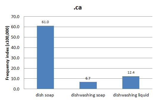 
        
        Chart 2: Domain search .ca sites, 27 Jun. 2014            