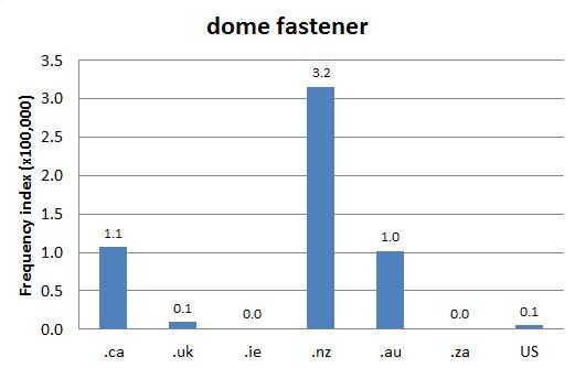 Chart 1: Internet Domain Search, 1 April 2014