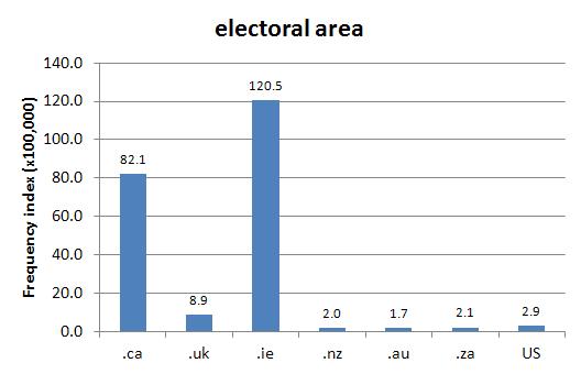 
        Chart 1: Internet Domain Search, 1 Aug. 2012      