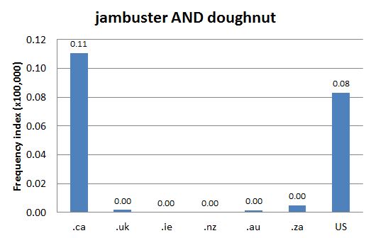 
        Chart 2: Internet Domain Search, 14 Aug. 2012      