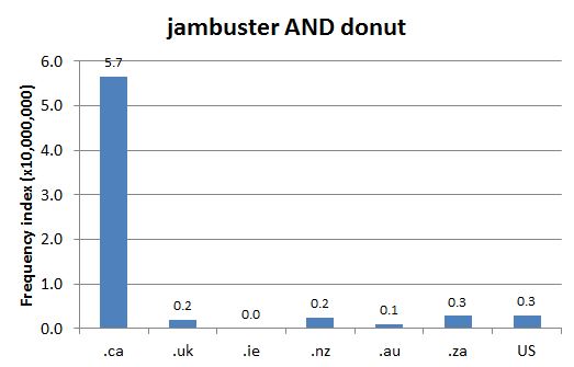 
        Chart 1: Internet Domain Search, 28 Aug. 2013      