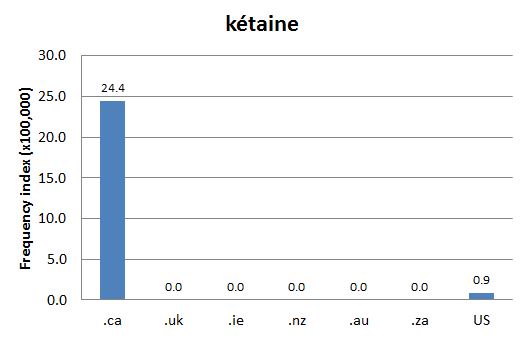 
        Chart 1: Internet Domain Search, 14 Aug. 2012      