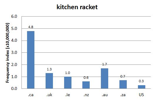 Chart 1: Internet Domain Search, 23 Jan. 2016