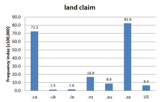 Chart 1: Internet Domain Search, 22 Feb. 2016