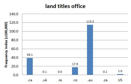 
        Chart 1: Internet Domain Search, 30 Jul. 2013      