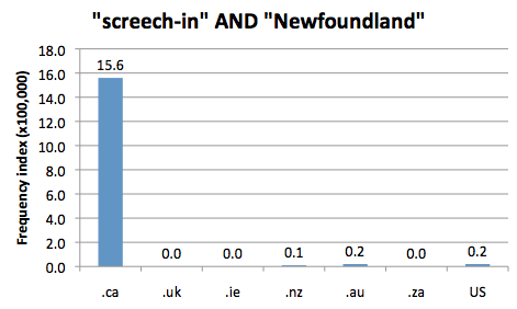                   Chart 1: Internet Domain Search, 12 Oct. 2012            