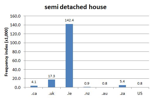 
        Chart 1: Internet Domain Search, 3 Mar. 2013      