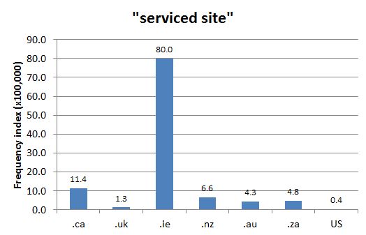 Chart 2: Internet Domain Search, 28 May 2013