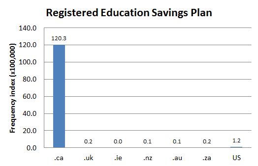 
        Chart 1: Internet Domain Search, 5 Oct. 2012      