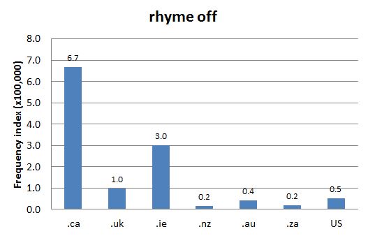 
        Chart 1: Internet Domain Search, 5 Oct. 2012      