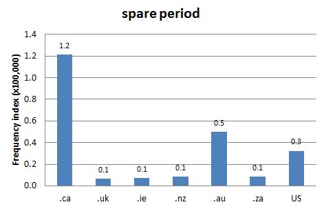 
        Chart 1: Internet Domain Search, 15 Oct. 2012      