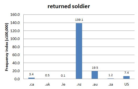
        Chart 1: Internet Domain Search, 5 Oct. 2012      