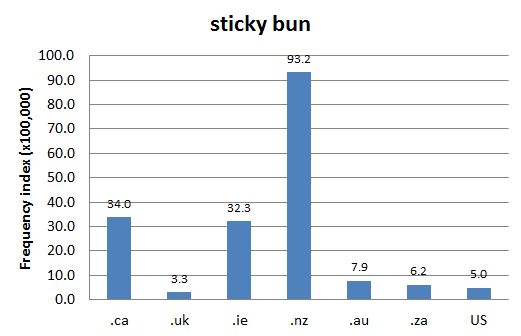 
        Chart 1: Internet Domain Search, 16 Oct. 2012      