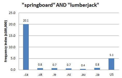 
        Chart 1: Internet Domain Search, 16 Oct. 2012      