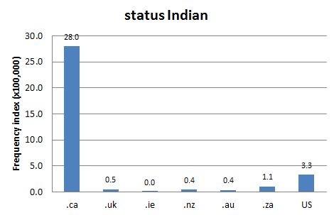 
        Chart 1: Internet Domain Search, 16 Oct. 2012      