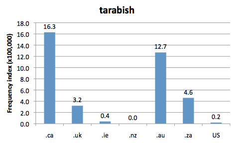                   Chart 1: Internet Domain Search, 12 Oct. 2012            